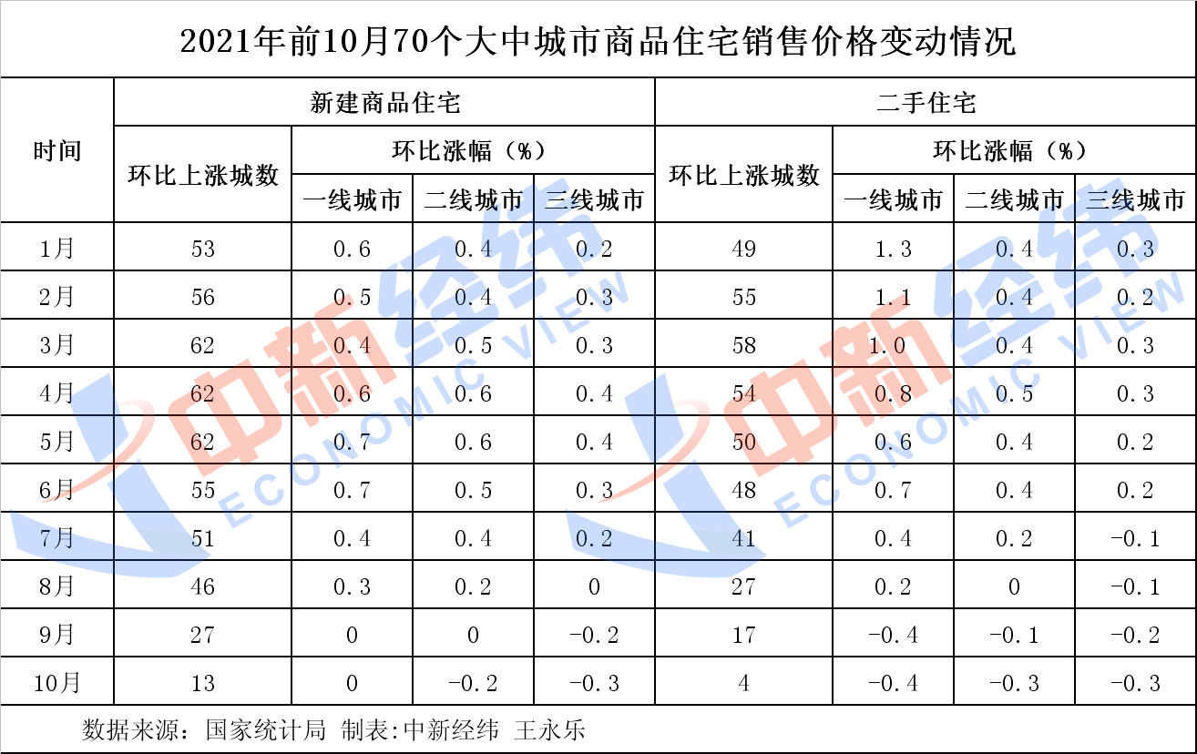 10月房价整体一连下行趋向 年内zui后两个月房价咋走？？？？？？？？
